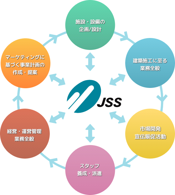 企画から運営まで