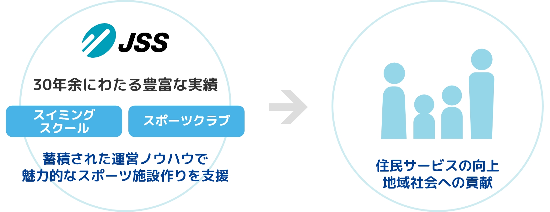 ジェイエスエスは、蓄積された運営ノウハウで魅力的なスポーツ施設作りを支援し、住民サービスの向上、地域社会への貢献を目指します。