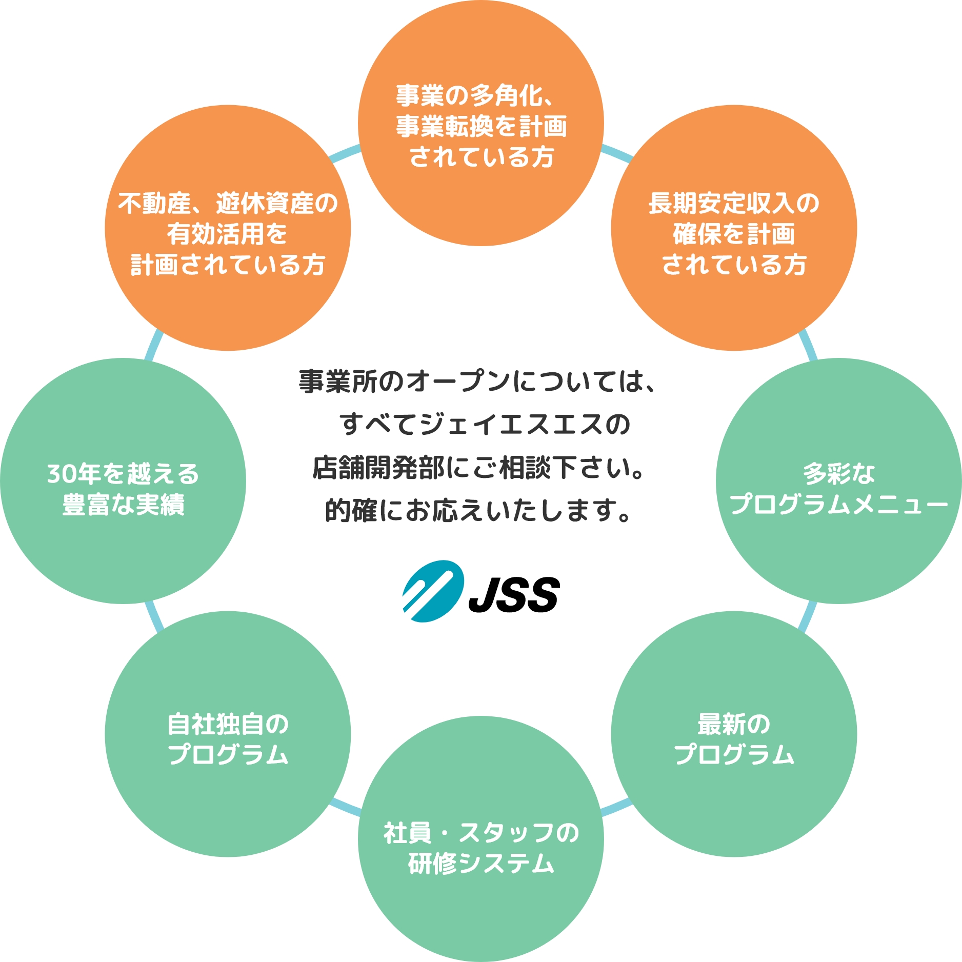 事業の多角化、事業を転換を計画されている方、長期安定収入の確保を計画されている方、不動産、遊休資産の有効活用を計画されている方へ。事業所のオープンについては、すべてジェイエスエスの店舗開発部にご相談下さい。30年を超える豊富な実績、自社独自の多彩で最新なプログラム、社員・スタッフの研修システムなど的確にお応えいたします。