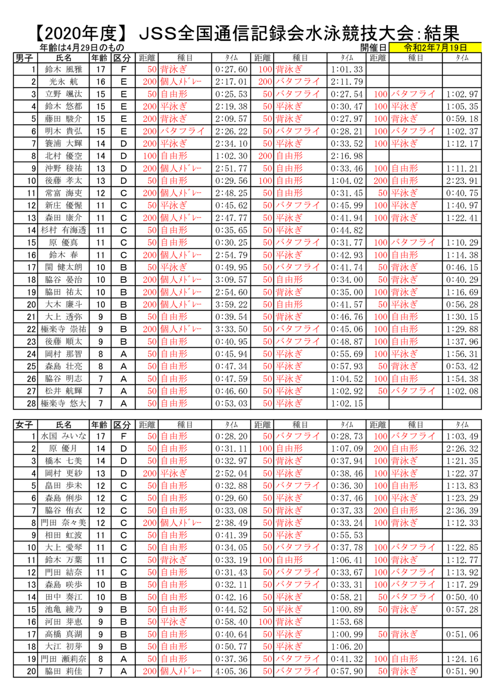 20200719JSS全国通信記録会結果