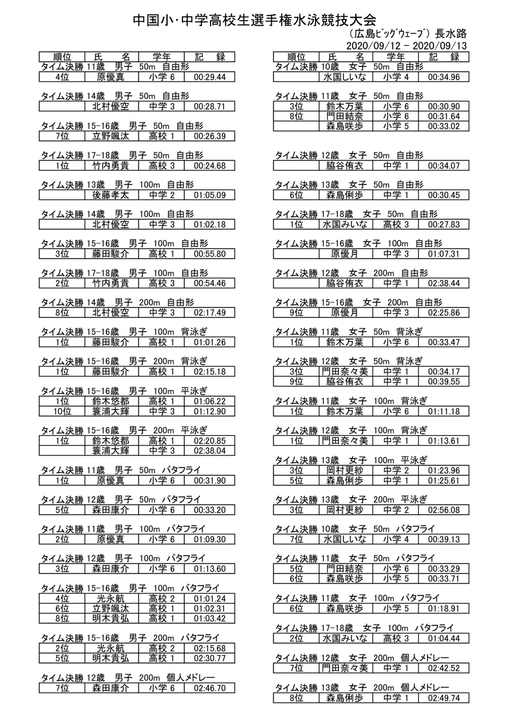 2020091213中国小・中学高校生選手権水泳競技大会結果