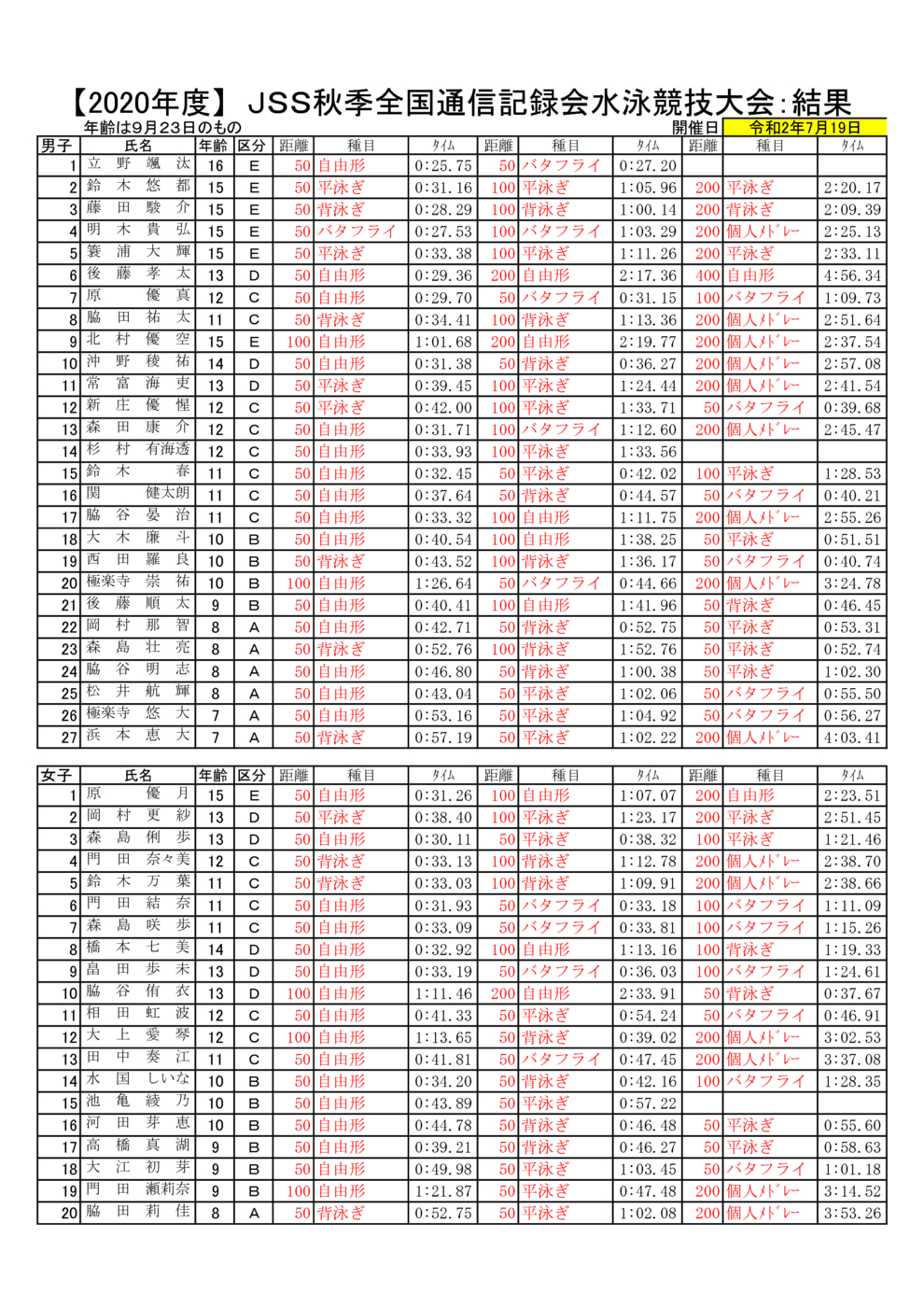 20201018秋全国通信記録会結果