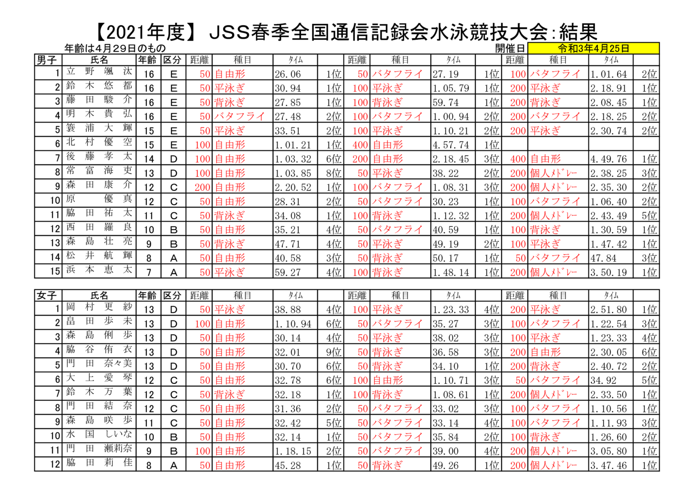 Jss廿日市スイミングスクール 2021年度 第85回 春季チャンピオンシップ山陽地区大会 結果報告 Jss廿日市スイミングスクール 2021年度 第85回 春季チャンピオンシップ山陽地区大会 結果報告