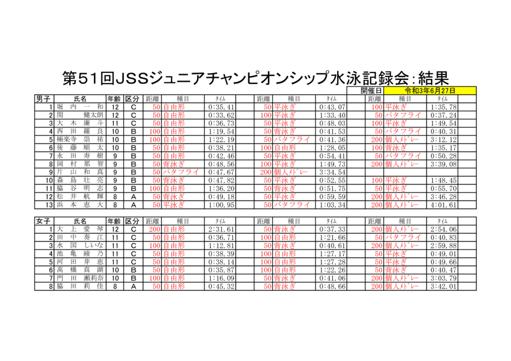 Jss廿日市スイミングスクール 2021年度 第51回 ジュニアチャンピオンシップ大会 結果報告 Jss廿日市スイミングスクール 2021年度 第51回 ジュニアチャンピオンシップ大会 結果報告