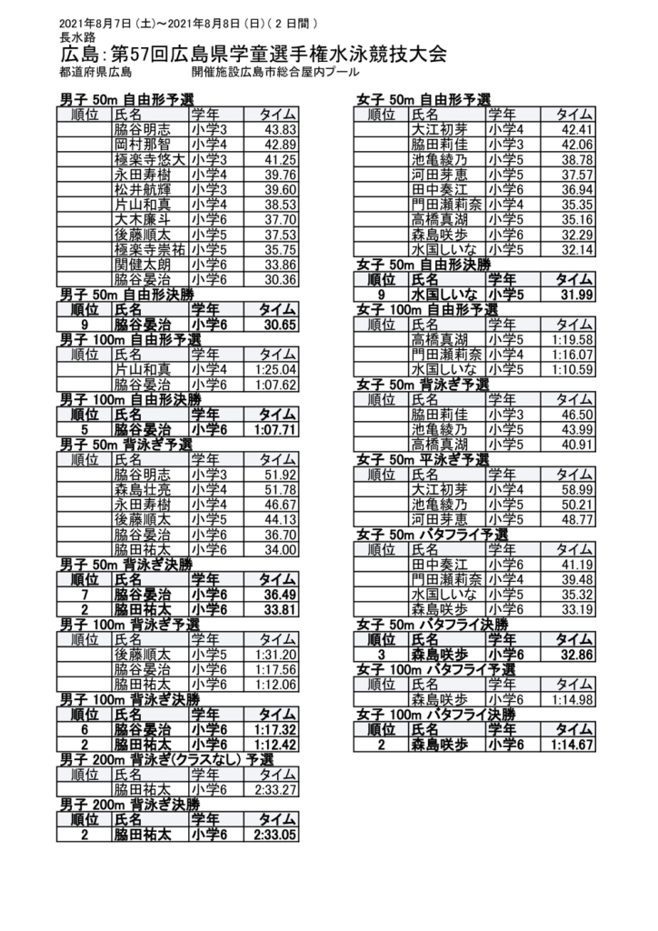 2021080708県学童選手権結果のサムネイル