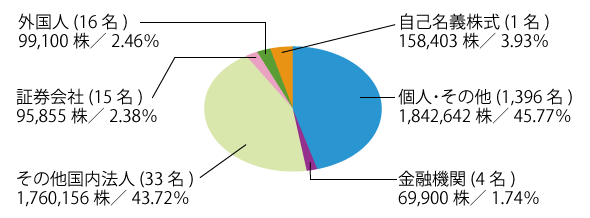 株式分布状況（株式数比率）