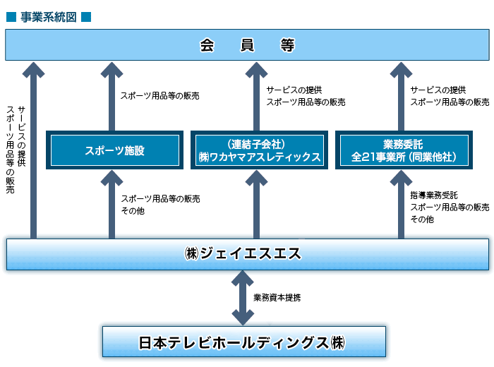 事業系統図