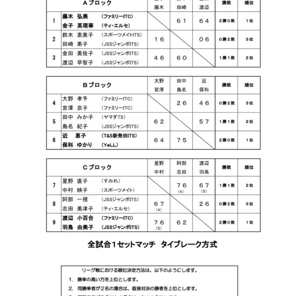 【結果】4/29レディースダブルステニス大会 画像