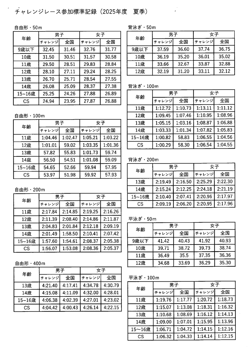2025チャレンジ標準記録