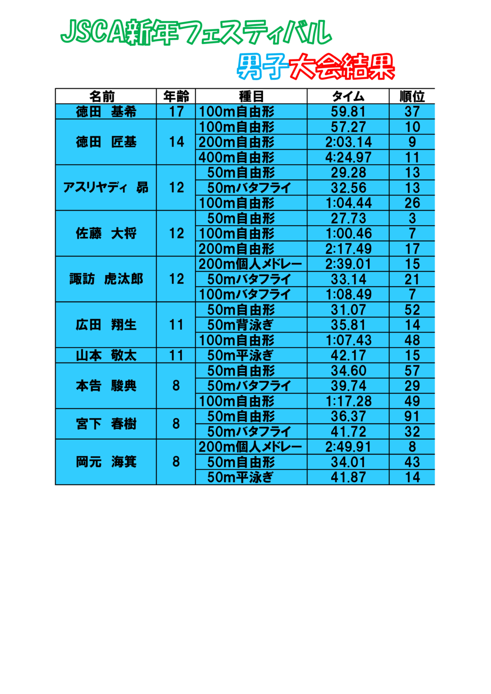 新年フェスティバル大会結果