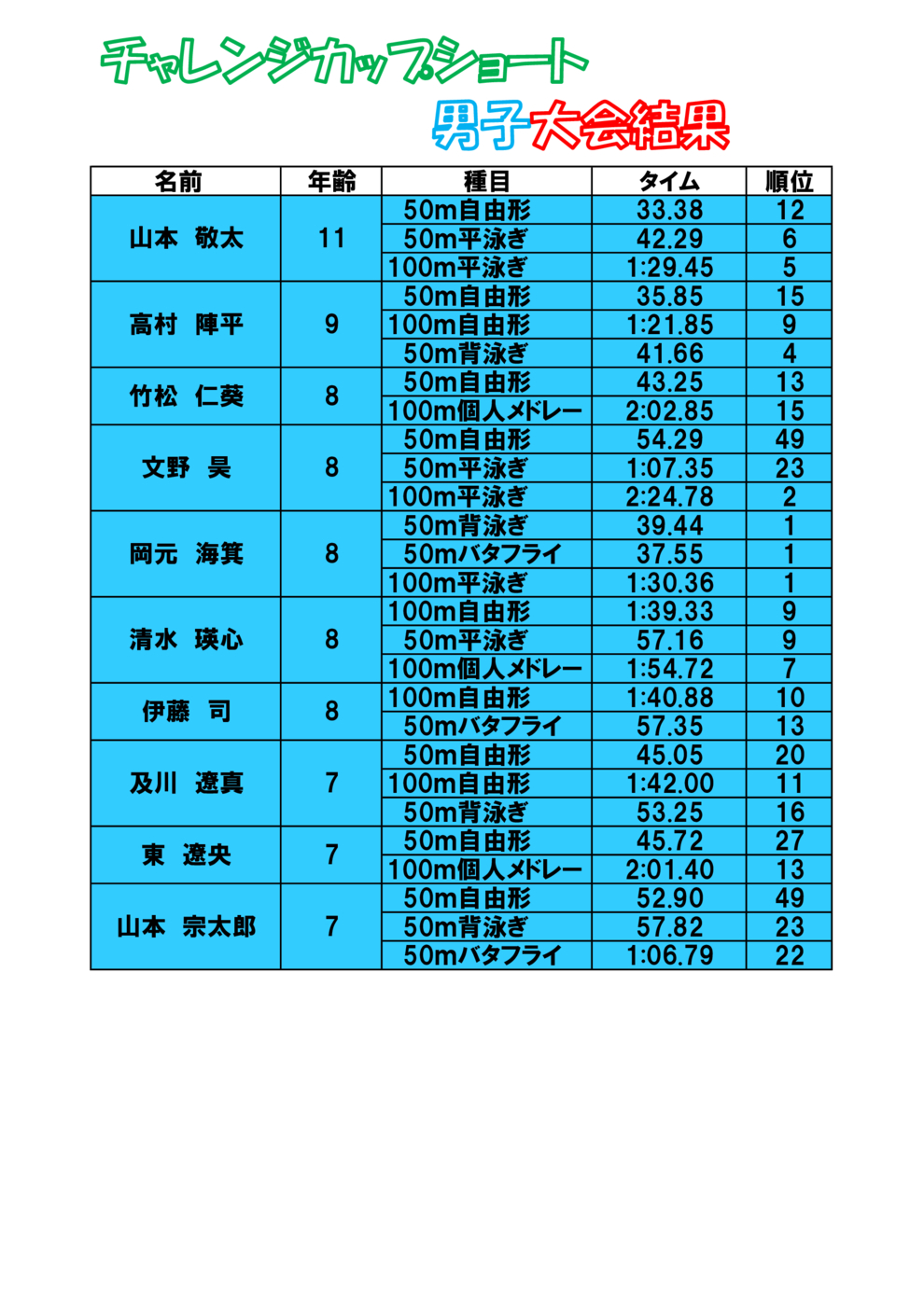 第26回チャレンジカップ水泳競技大会結果 Jssスイミングスクールりもね