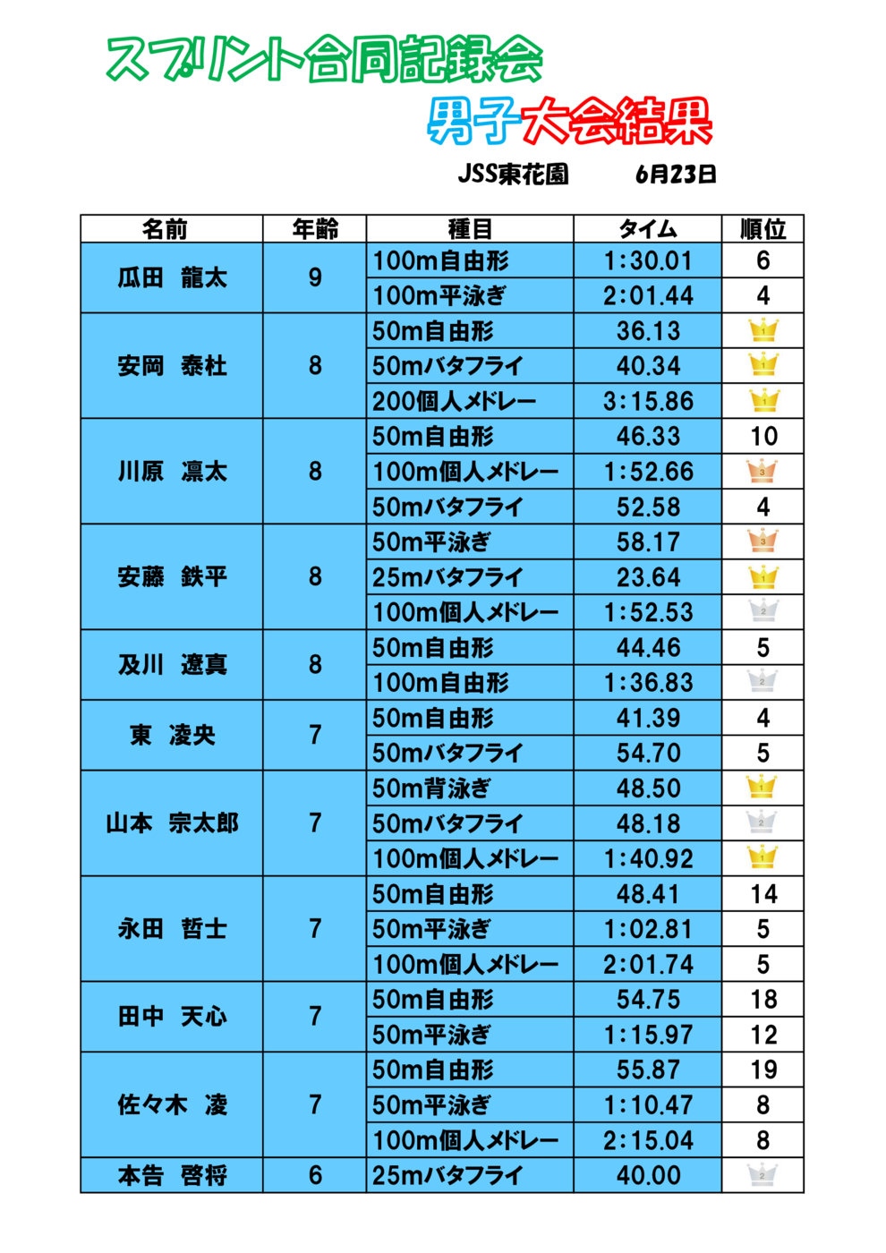 スプリント合同記録会大会結果