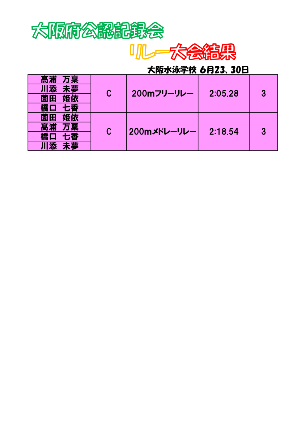 大会結果 リレー