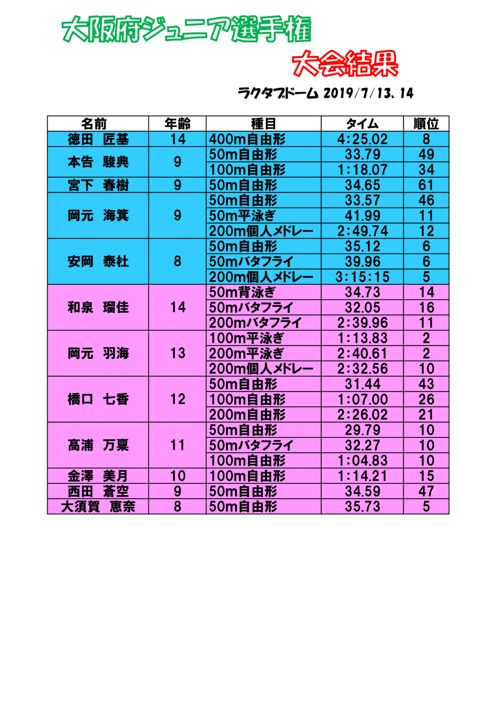 大会結果 大阪府ジュニア選手権