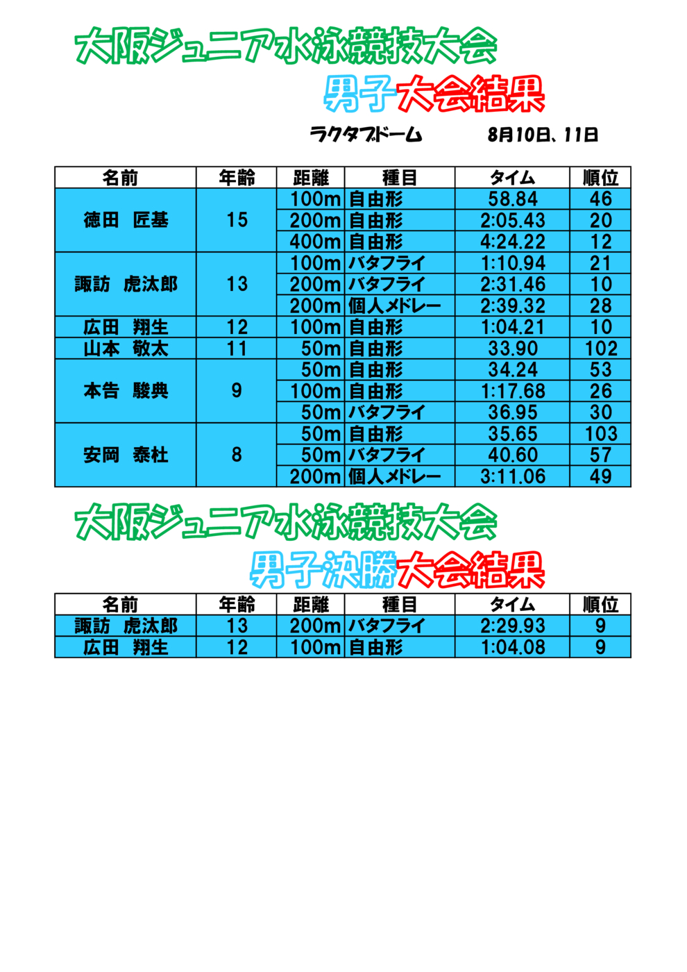 大阪ジュニア 大会結果