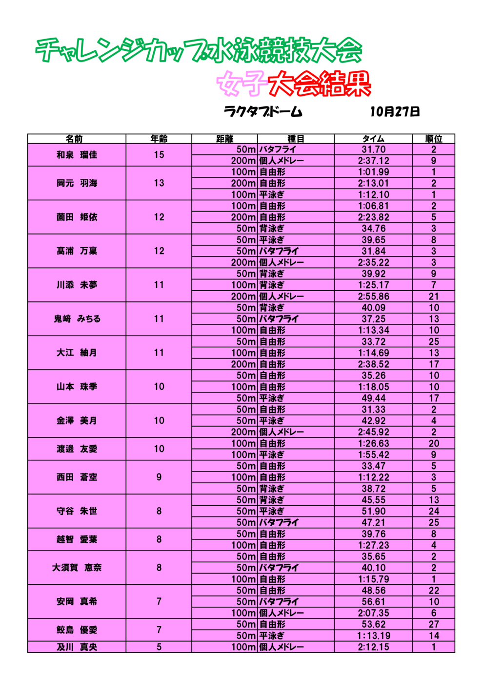 大会結果 女子チャレンジカップ