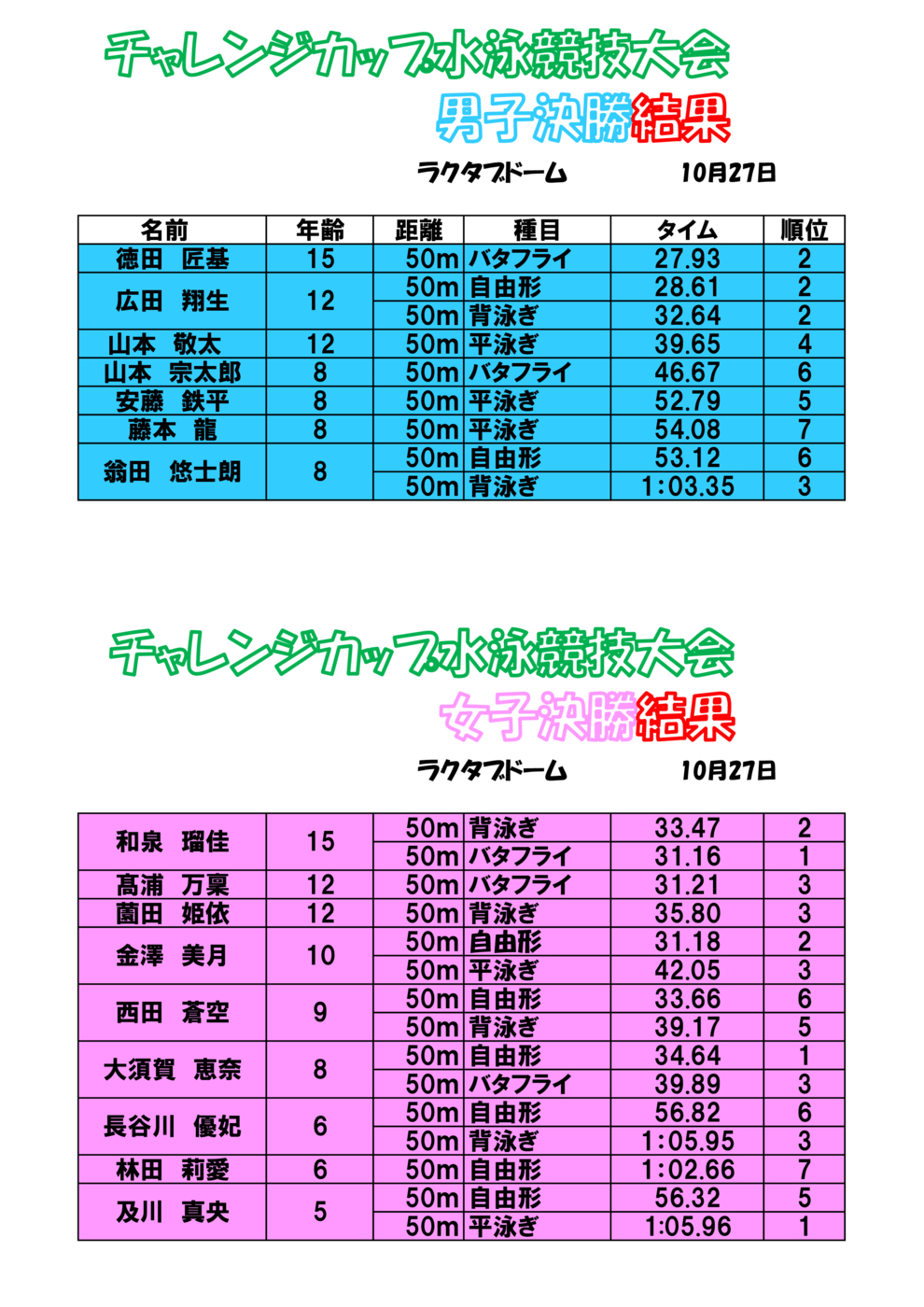 チャレンジカップ決勝大会結果