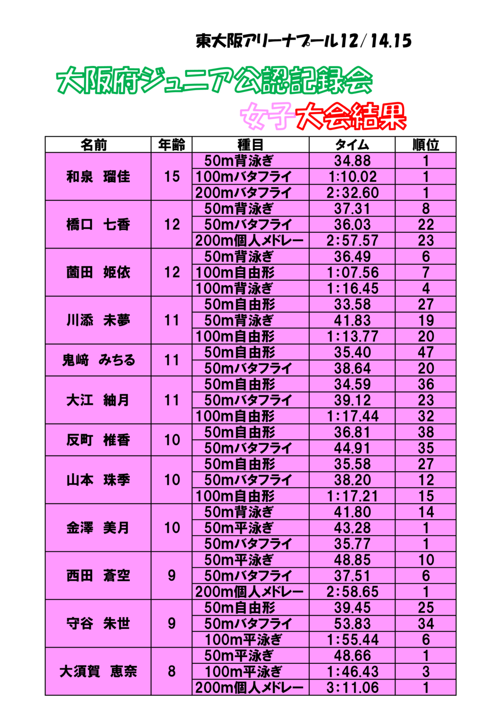大阪府ジュニア大会結果