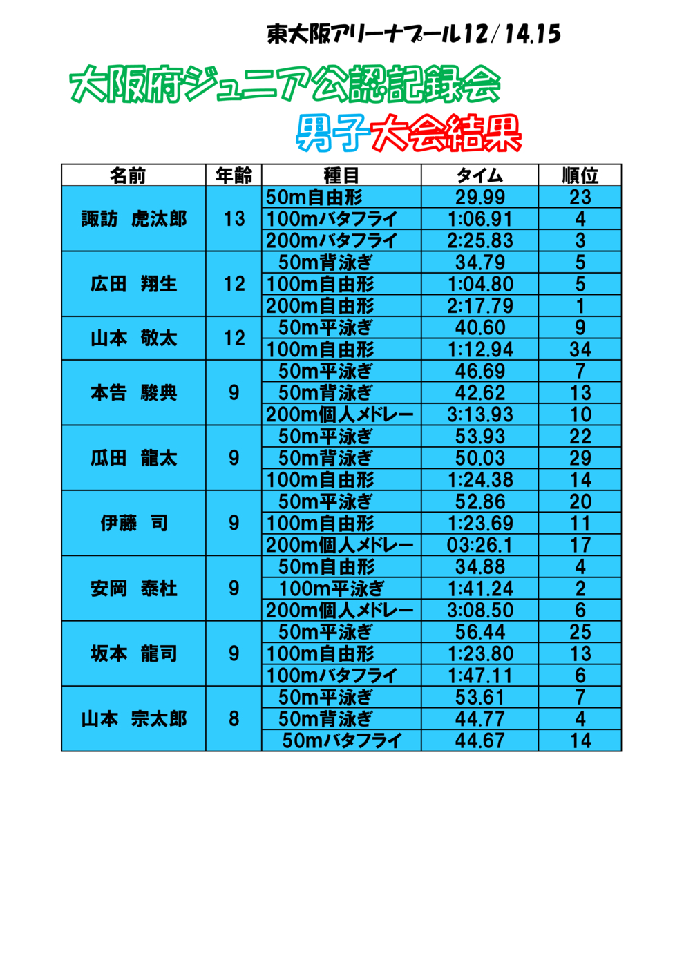 大阪府ジュニア男子大会結果