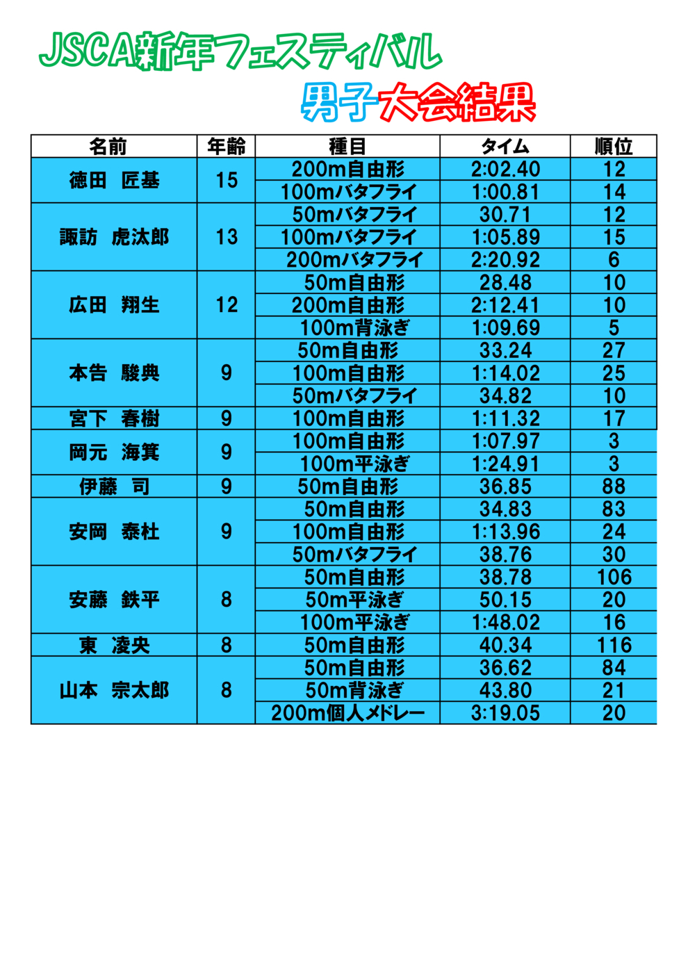 新年フェスティバル大会結果