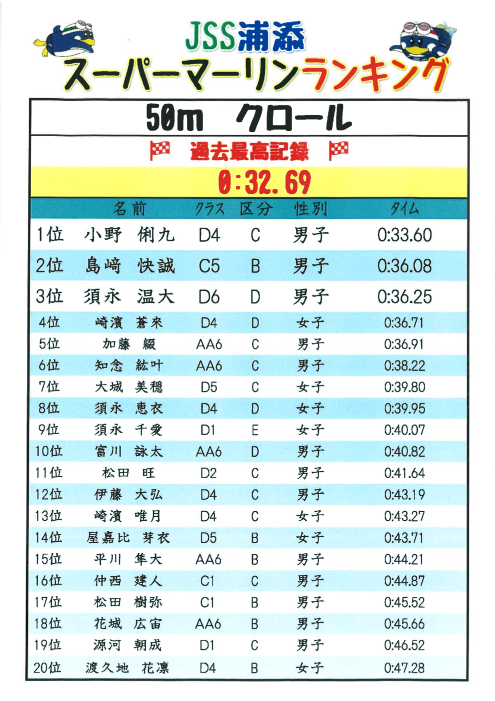 Sﾏｰﾘﾝﾗﾝｷﾝｸﾞ改