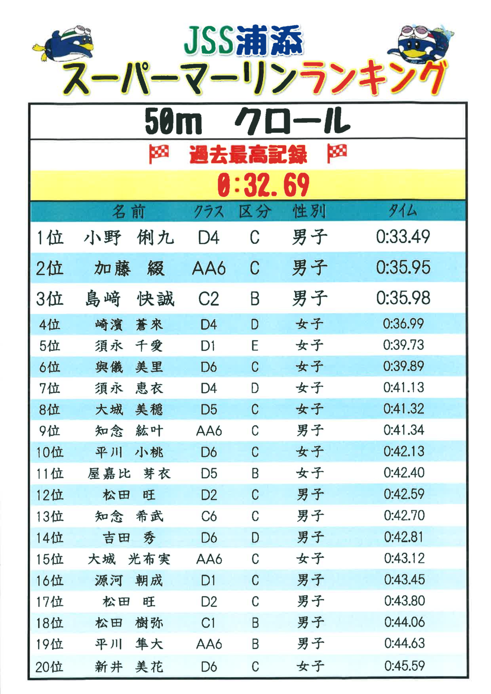 2022.5スーパーマーリンランキング