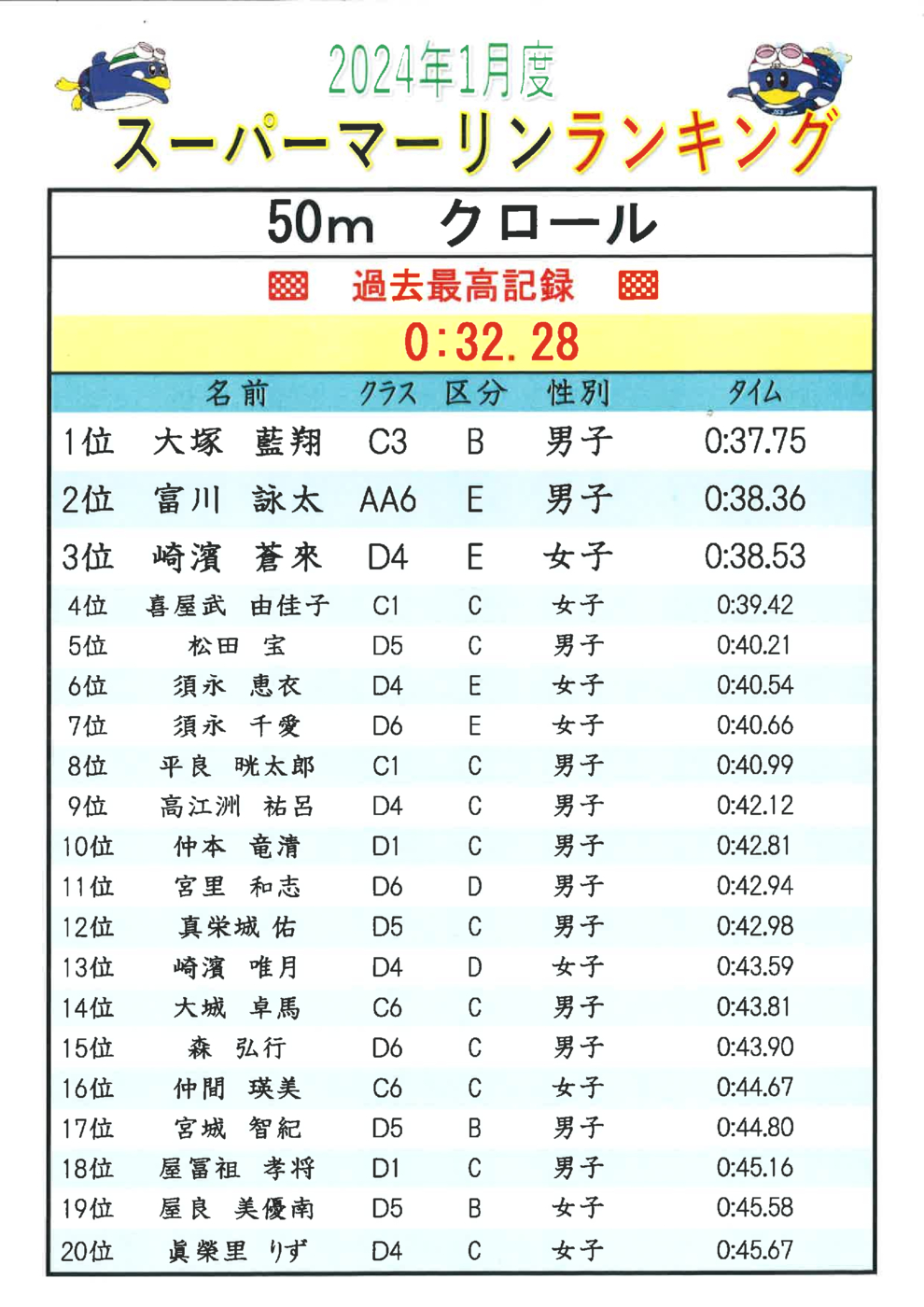 1月50ｍFrランキング