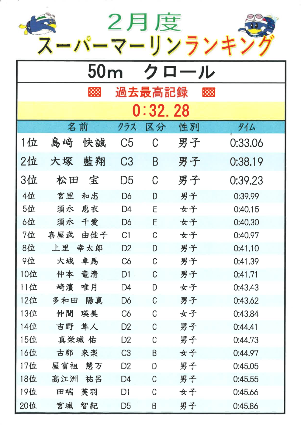 2月度50m.Frﾗﾝｷﾝｸﾞ