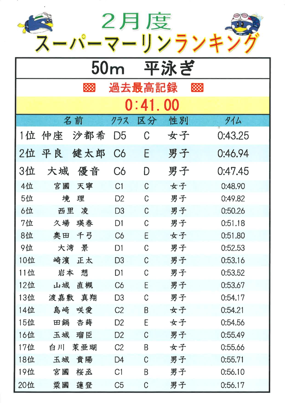 2月度50m.Brﾗﾝｷﾝｸﾞ