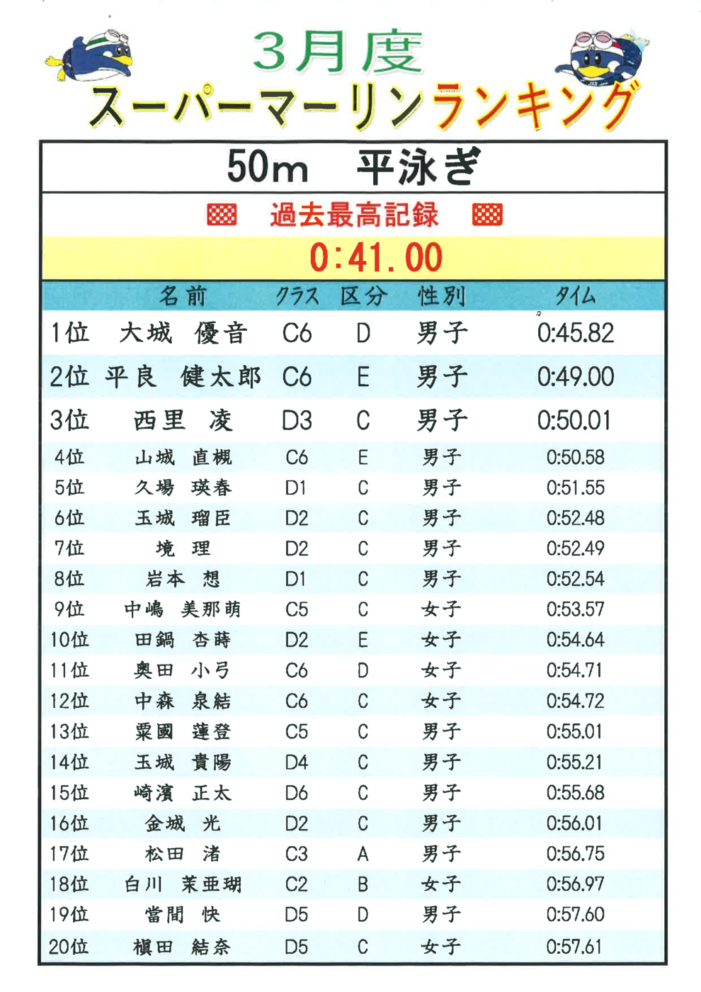3月度50m.Brﾗﾝｷﾝｸﾞ