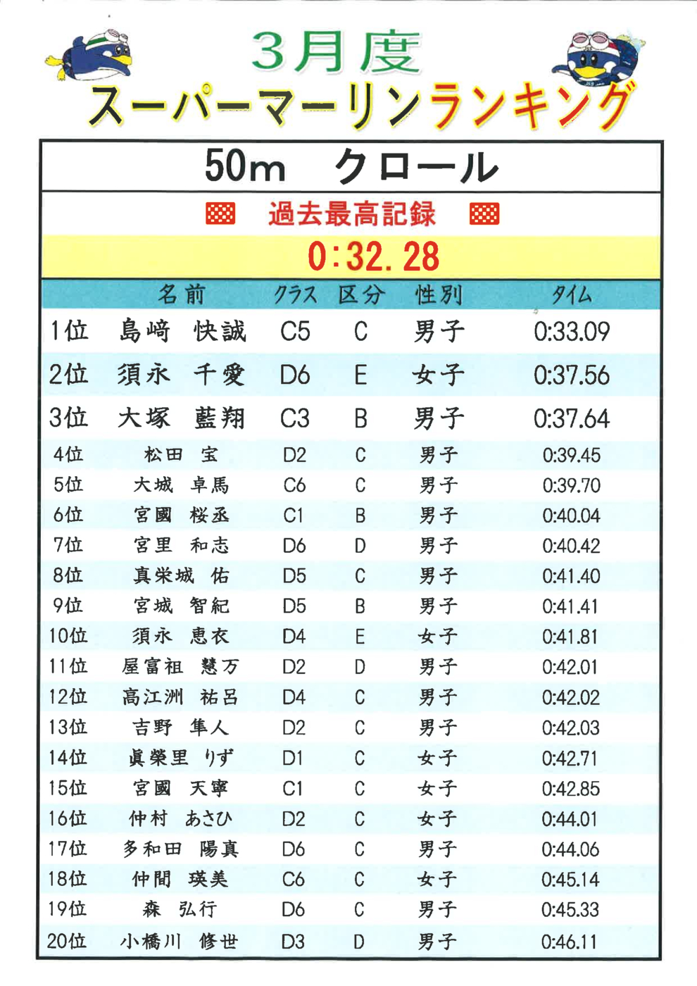 3月度50ｍ.Frﾗﾝｷﾝｸﾞ