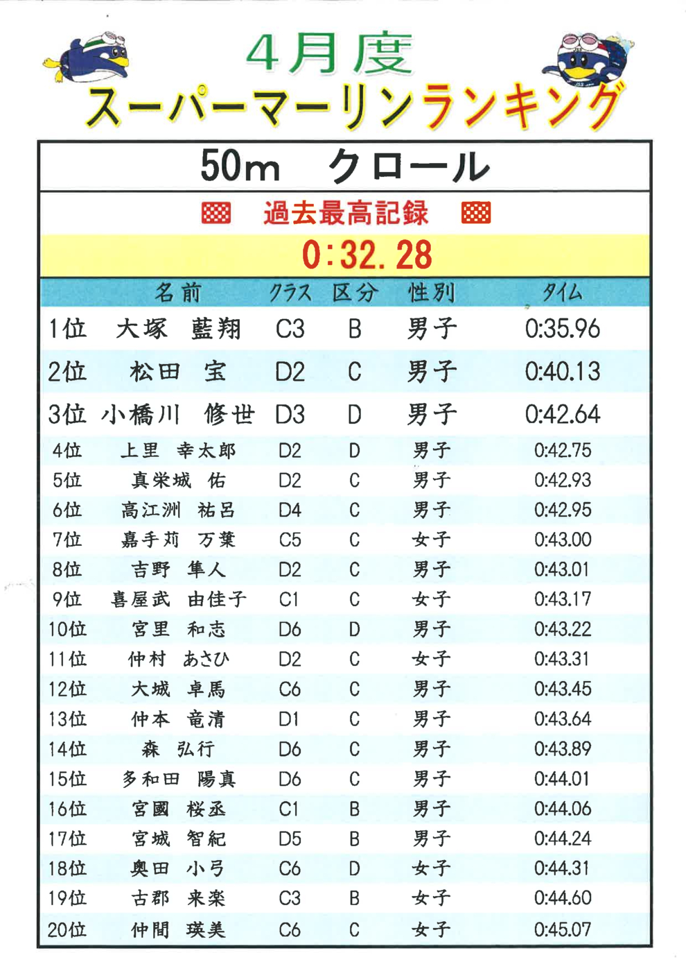 4月度50m.Frﾗﾝｷﾝｸﾞ
