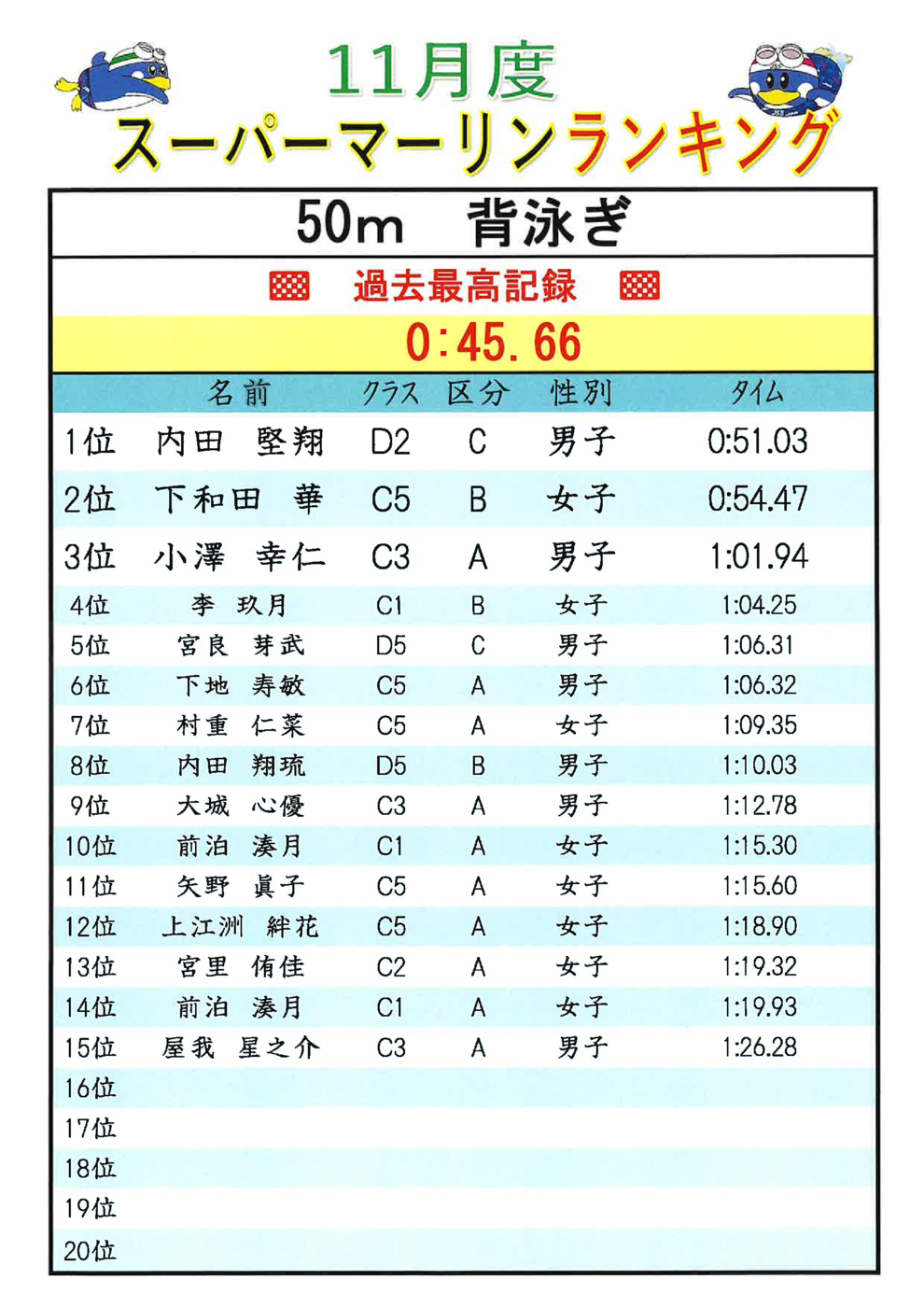 11月50m.Baﾗﾝｷﾝｸﾞ
