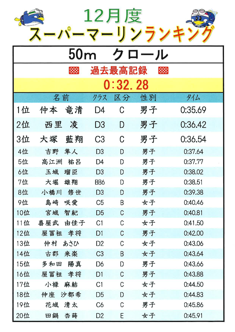 12月50m.Frﾗﾝｷﾝｸﾞ