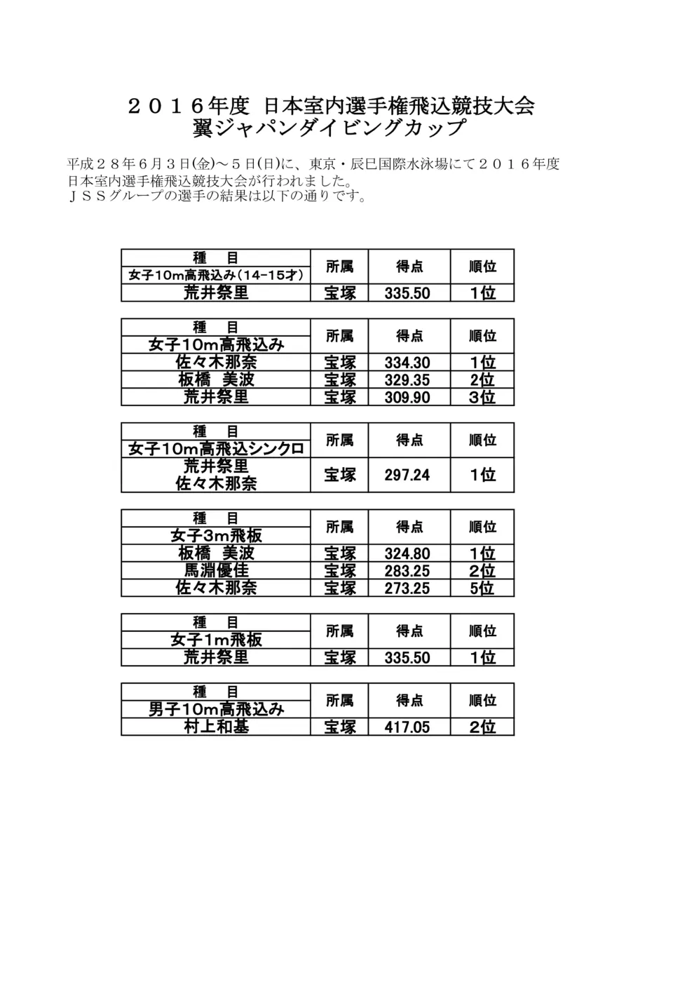 2016日本室内選手権飛込競技大会結果