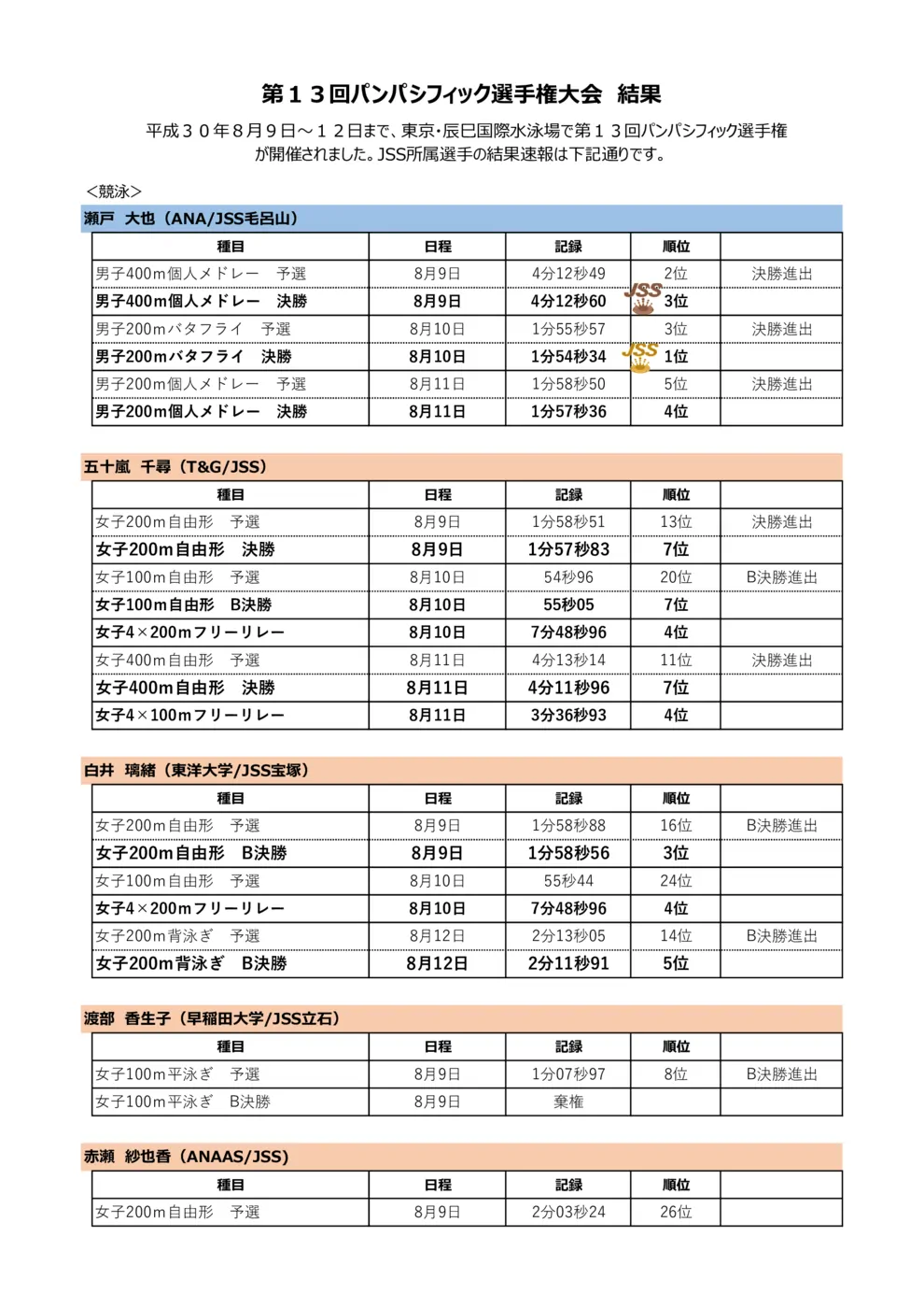 2018パンパシフィック選手権結果全体版