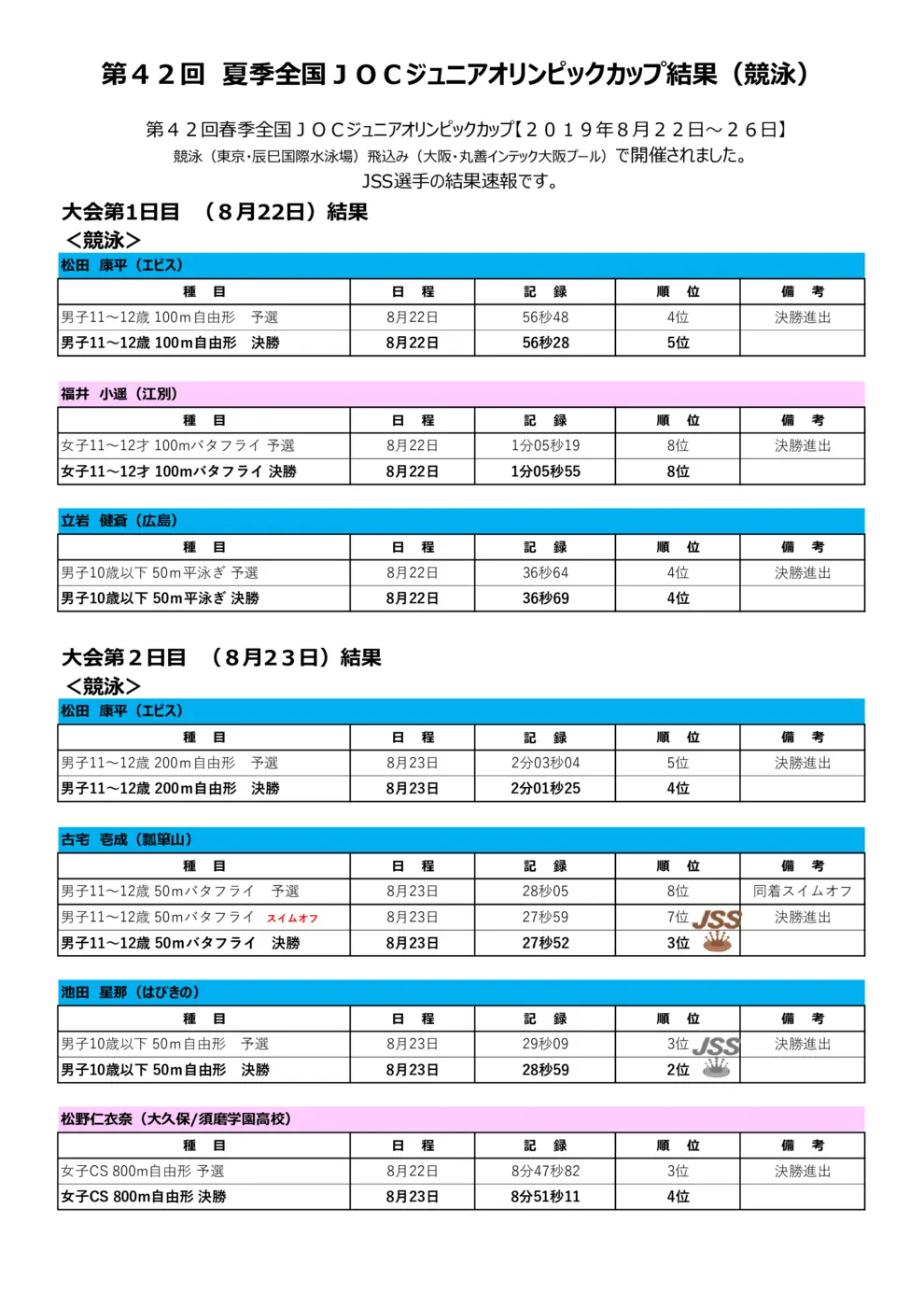 19夏季全国JO（競泳）