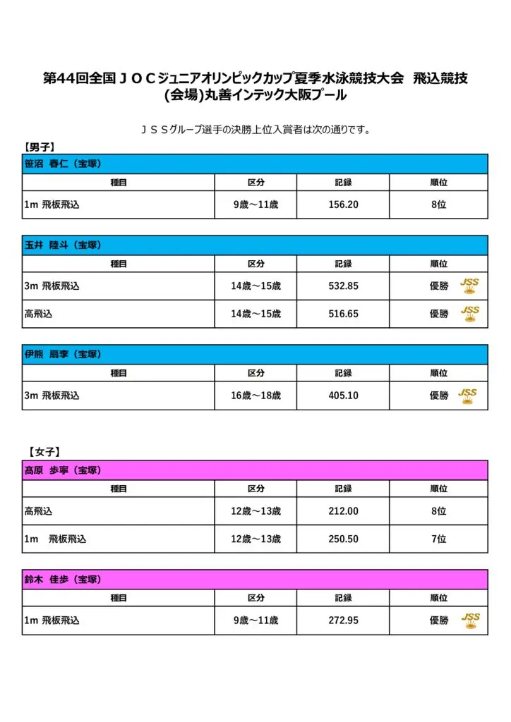 第44回全国JOCジュニアオリンピックカップ夏季水泳競技大会　飛込競技結果