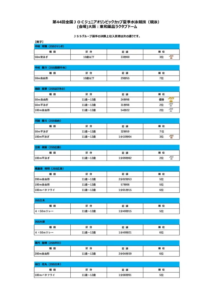 【競泳】2021全国JOC夏季競泳競技大会結果報告修正