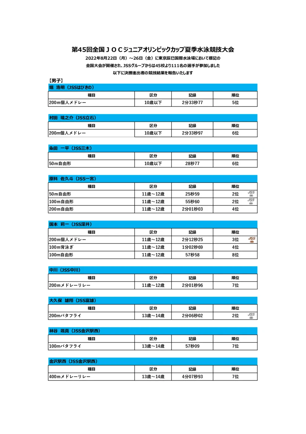 2022夏季JOC結果表のサムネイル