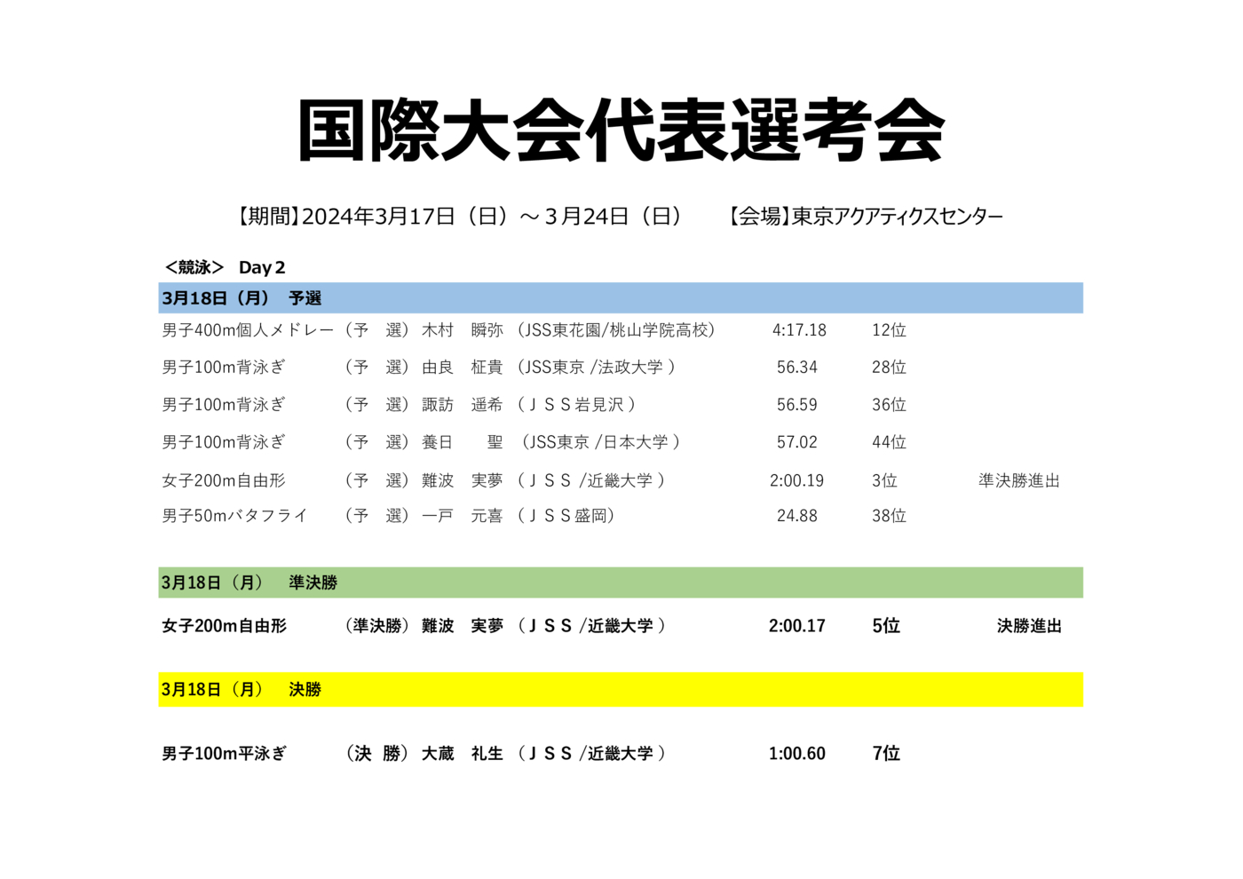 2024代表選考会（Day2）結果